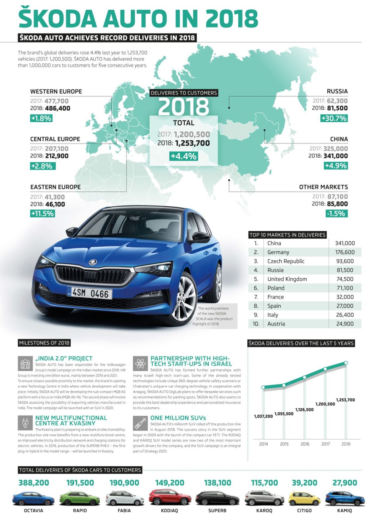 SKODA liefert 2018 weltweit insgesamt 1,25 Millionen Fahrzeuge