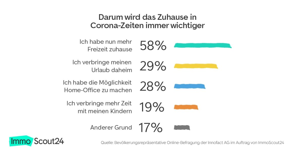 Bedetung des Zuhauses