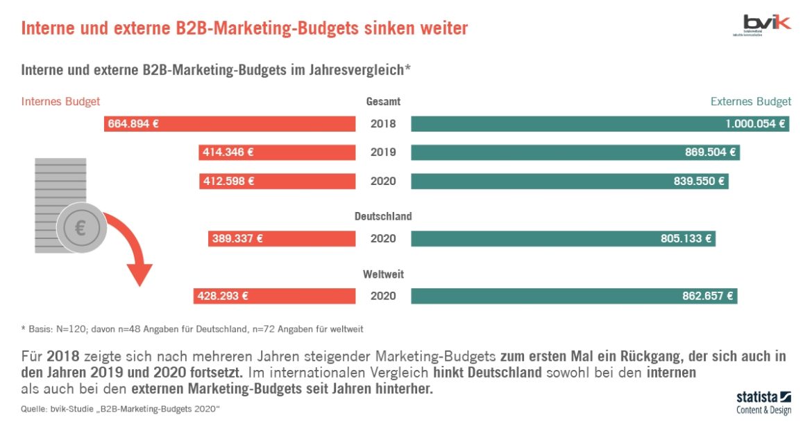 Marketing Budgets